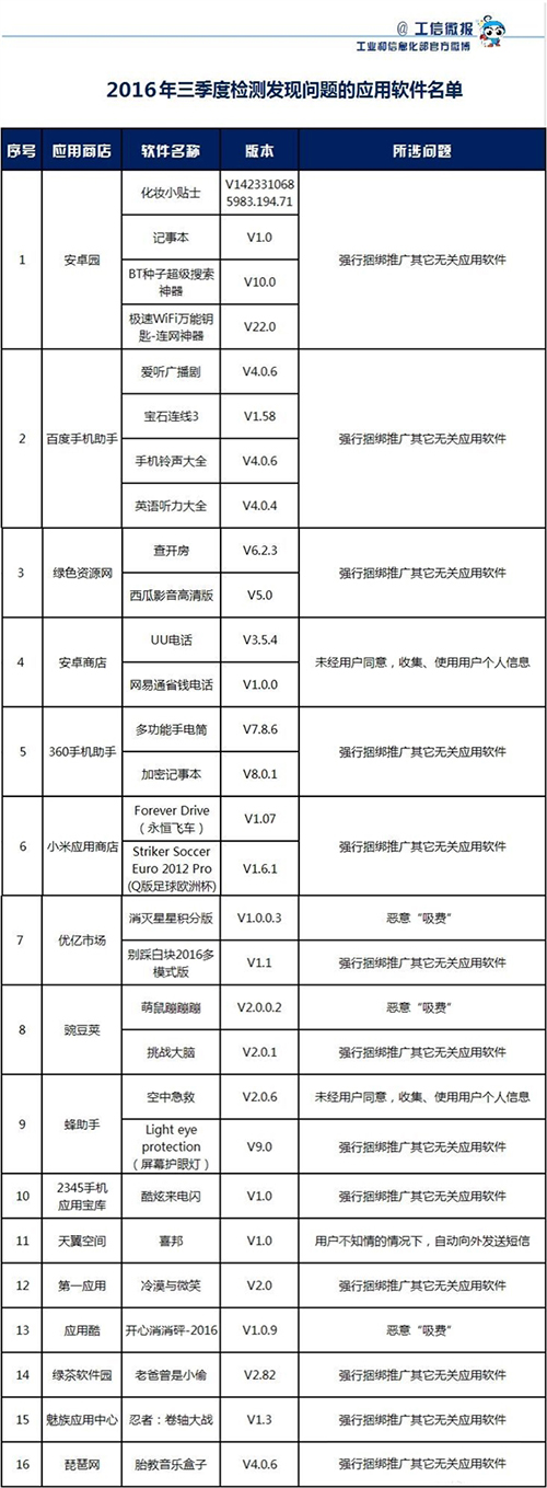 请卸载!工信部公布29款违规手机软件