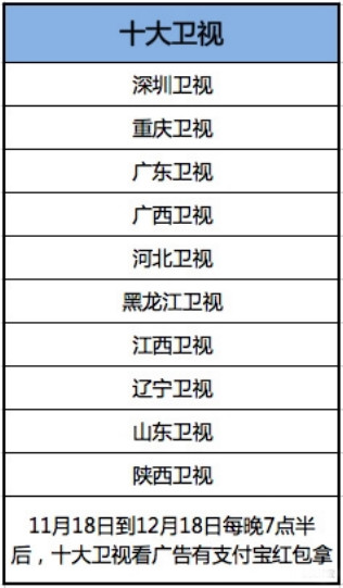 支付宝又发红包拉！18日起看电视也能抢红包