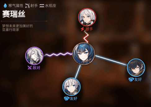 《第七史诗》赛瑞丝人物关系图