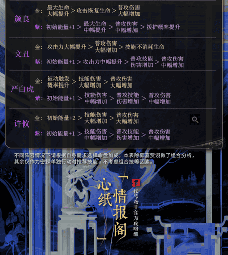 《代号鸢》代号鸢命盘强度排行排行榜一览