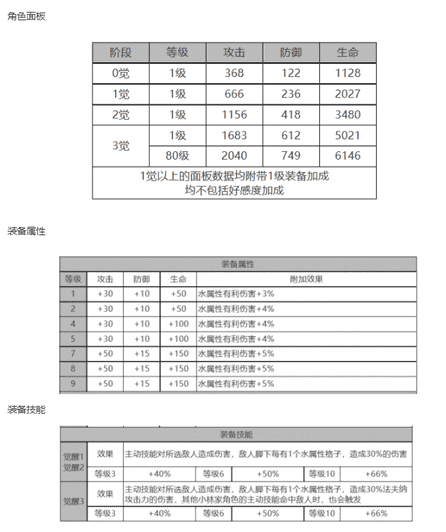 《白夜极光》法夫纳角色面板数据一览
