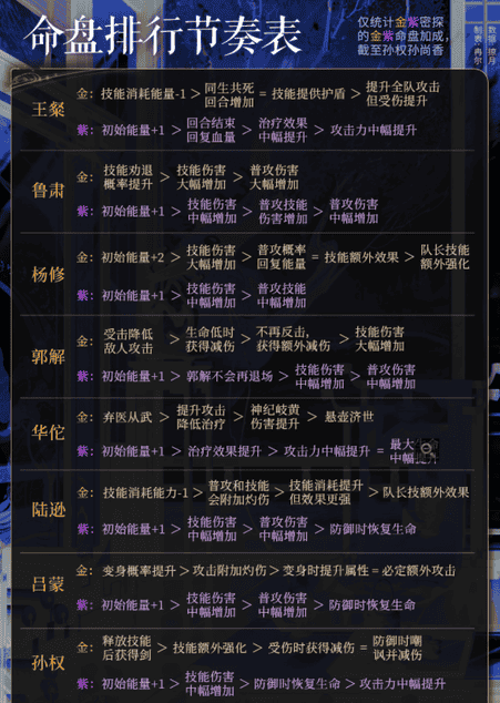 《代号鸢》代号鸢命盘强度排行排行榜一览