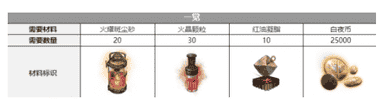 《白夜极光》芭芭拉三觉材料一览