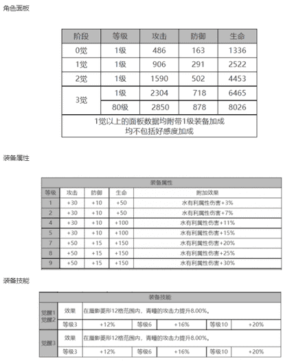 《白夜极光》青瞳角色面板数据一览