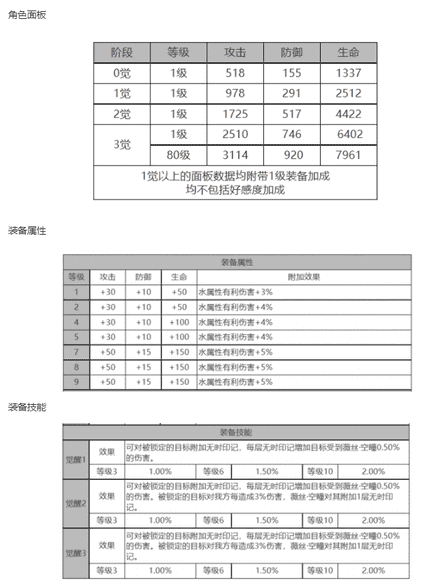 《白夜极光》薇丝角色面板数据一览