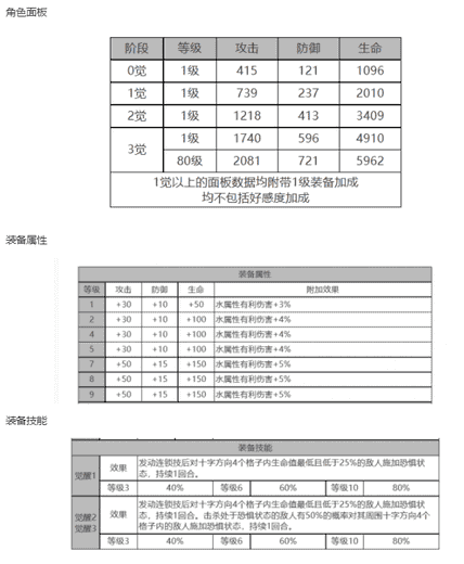 白夜极光克莱肯角色面板数据一览