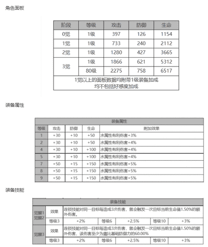 白夜极光露比角色面板数据一览