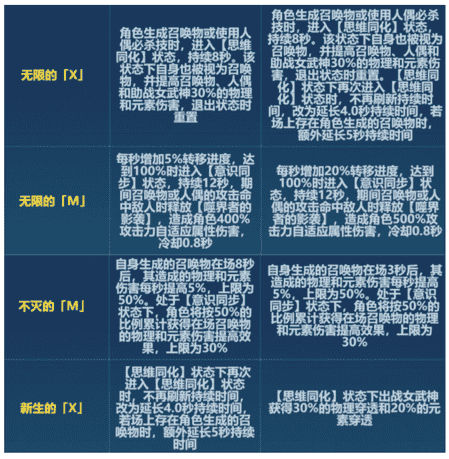 《崩坏3》6.6版本无限刻印改动一览