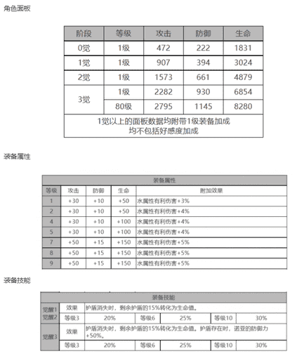 白夜极光偌亚角色面板数据一览